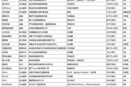 一周投融资简报（10.13—10.19）生活消费、企业服务、金融理财、挂号网、e代驾、宅急送