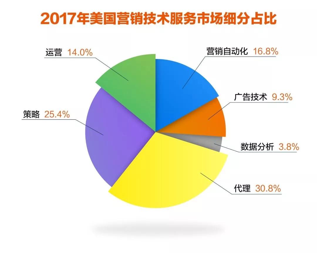 首先先看美國權威的emarketer的一個美國市場營銷預算花費分析,這裡面