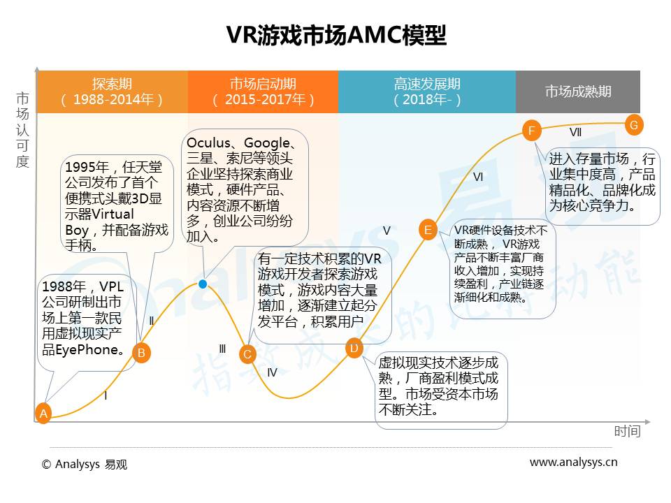 2016年VR游戏市场趋势研究：生态已初具规模，商业模式尚未构建完整