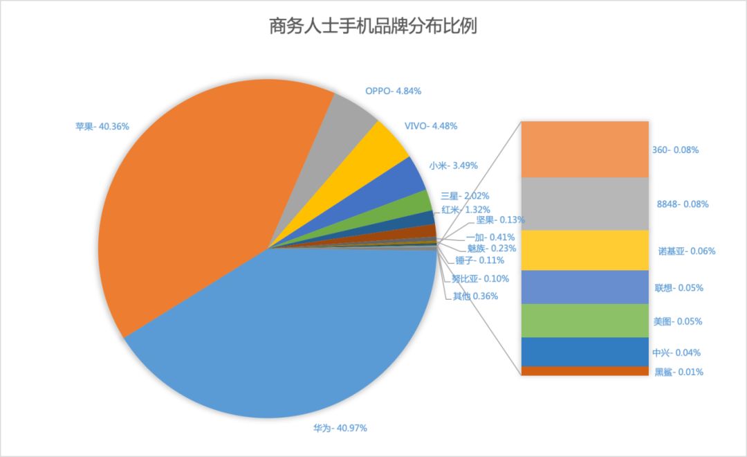 电子名片折射出的职场秘密：二三线城市周六加班更多，4.28% 的商务人士都有「副业」