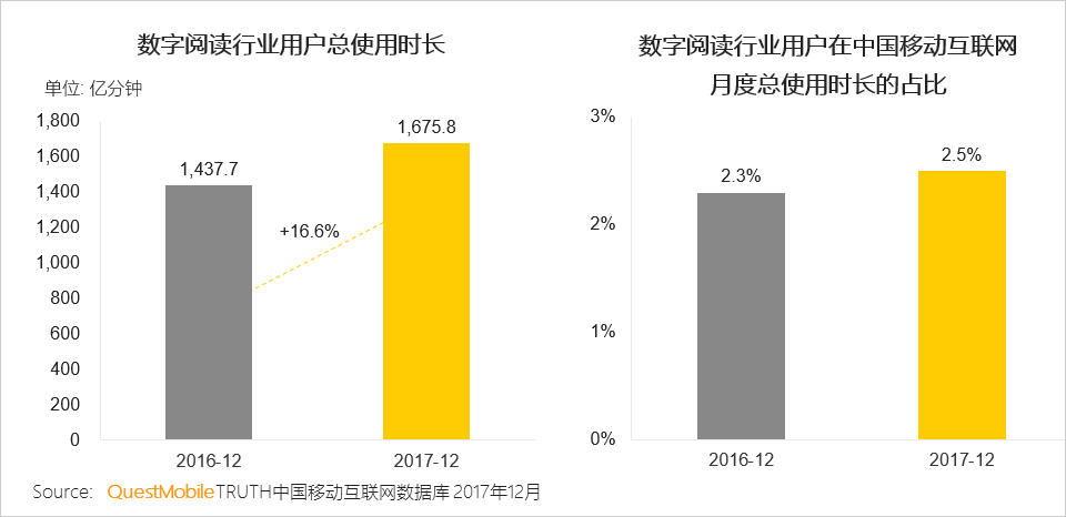 2017年数字阅读报告：用户规模日益饱和，男性、三四线城市用户付费率高