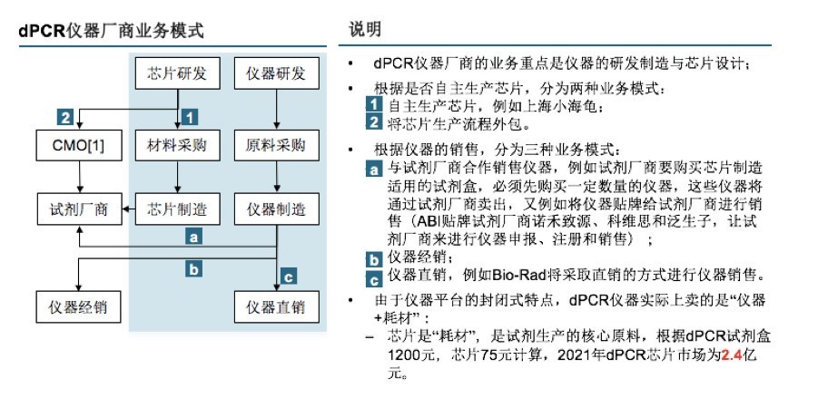 创丰研究 | 数字PCR行业深度研究报告
