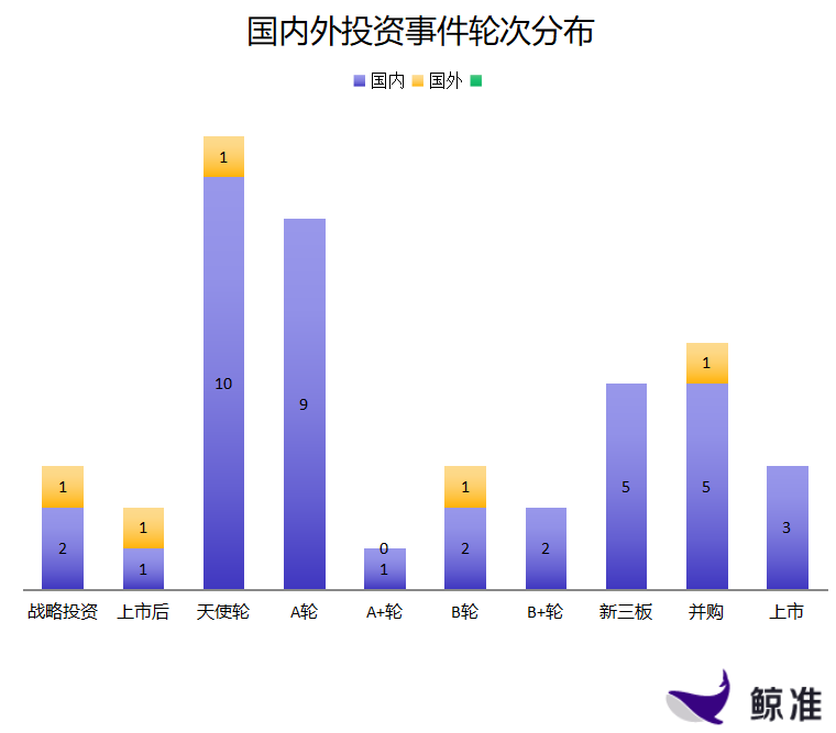 每日投融资速递 | 小佩宠物获得1.0亿人民币B轮融资，9stacks获得150万美元天使轮融资——2017.12.29