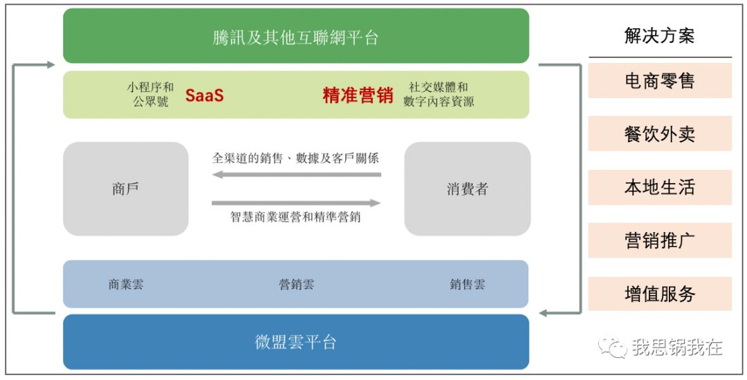 微信之下，微盟会成为下一个Shopify吗？