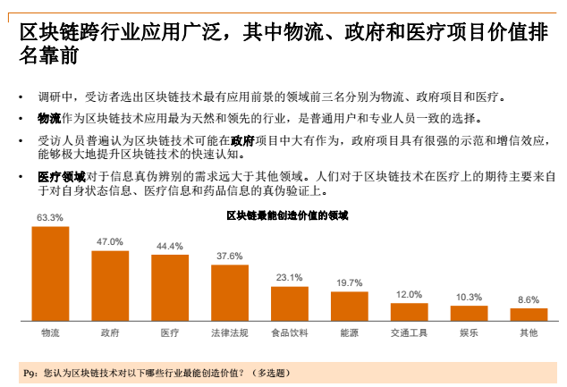 中国区块链（非金融）应用市场调查报告：物流被认为是区块链最可能创造价值的领域