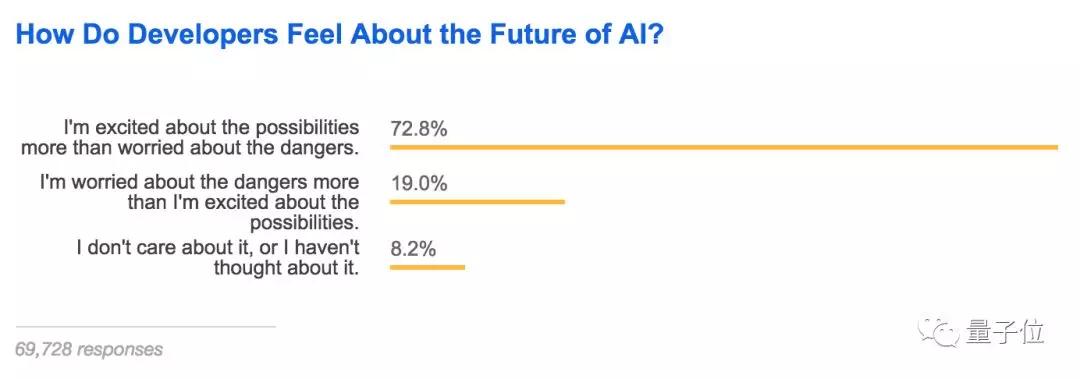 Stack Overflow十万程序员大调查：最想学Python，93%是“直的”