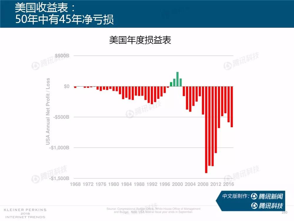 【完整版】2018互联网女皇趋势报告：全球互联网用户出现个位数增长