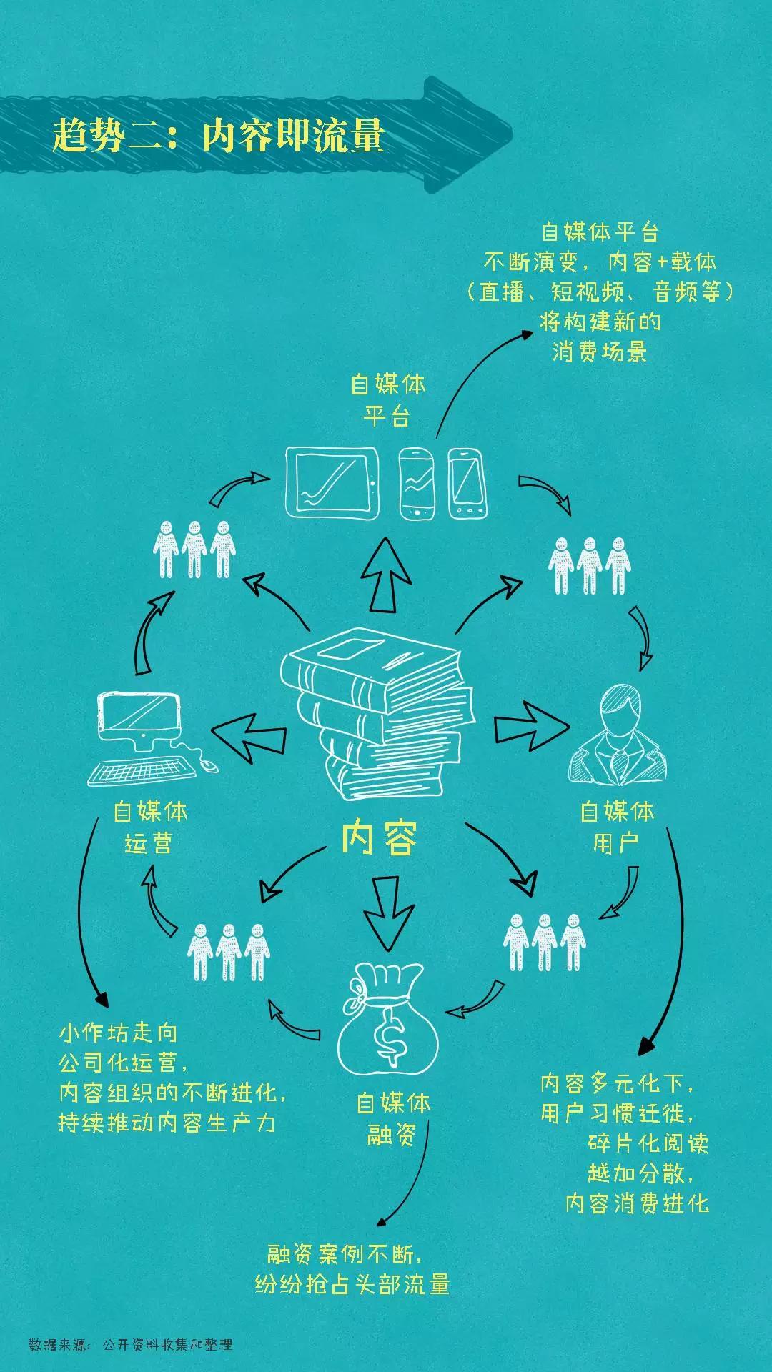 2016年度自媒体行业发展报告：直播被东北人承包，短视频异军突起