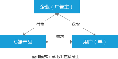 转型B端产品经理，你应该关注这三点