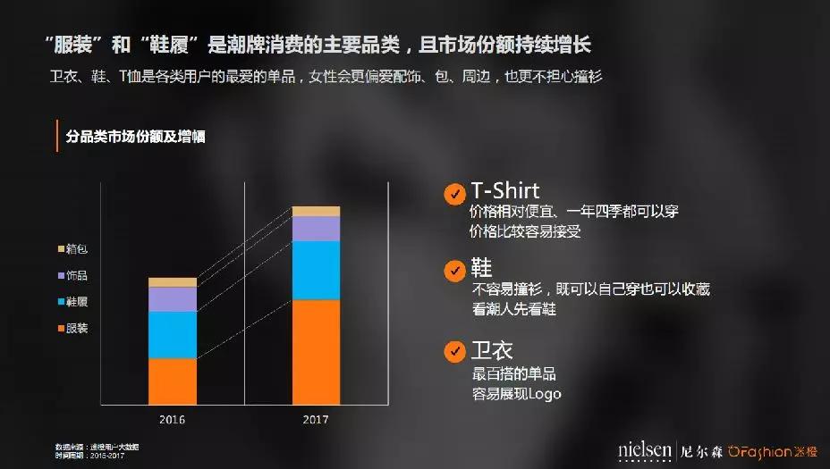 中国90后更爱哪个潮牌？ OFashion联合尼尔森发布潮牌数据分析报告