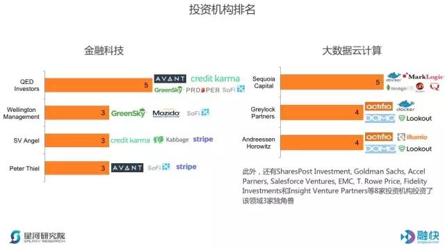 揭秘美国独角兽俱乐部——金融科技 & 云计算大数据篇