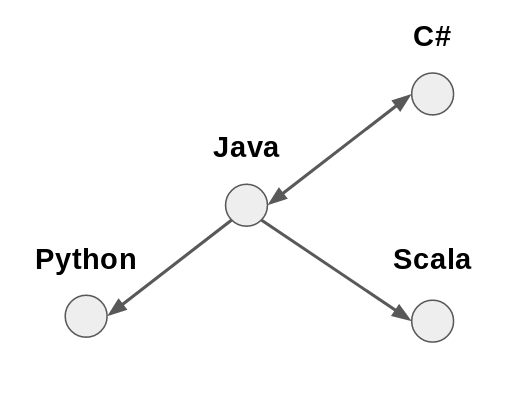 手把手：一张图看清编程语言发展史，你也能用Python画出来！