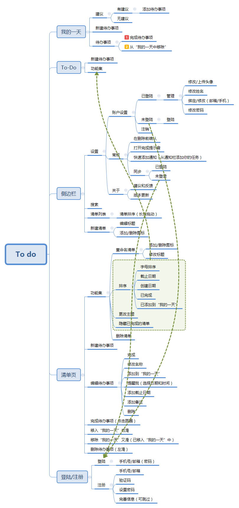 一份实用又精简的PRD，到底该包含哪些内容？