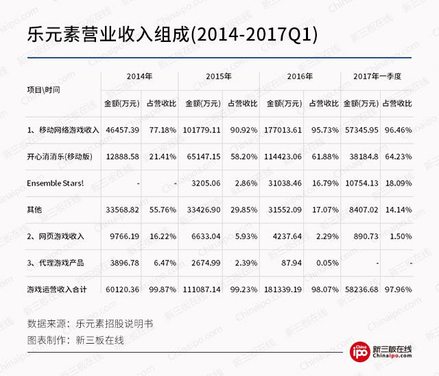 消除类游戏复活：乐元素、柠檬微趣打完官司再拼IPO