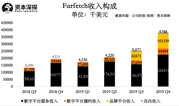 营收翻倍，这家被京东腾讯看上的英国奢侈品电商究竟有何魔力？