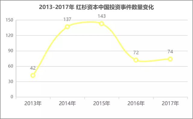 红杉中国：投出58家上市公司，超50%项目进入下一轮，捕获TMD等多家独角兽
