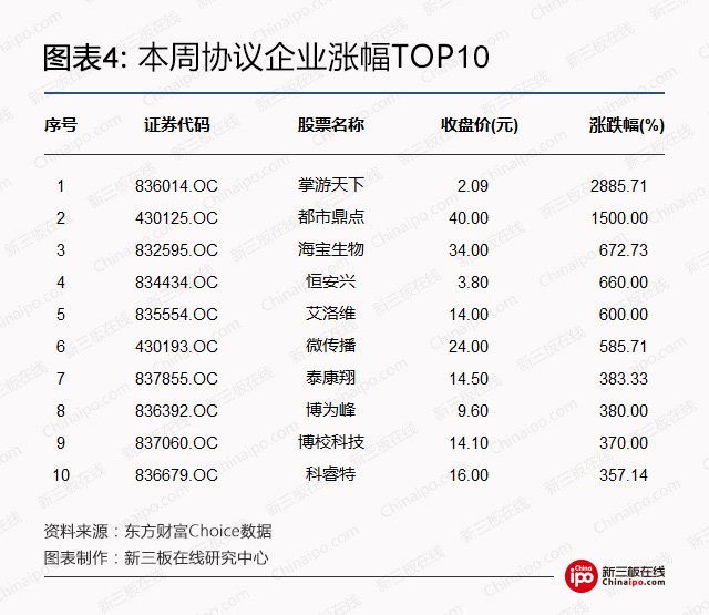 新三板周报：雄安新区争取“新三板”等机构迁入