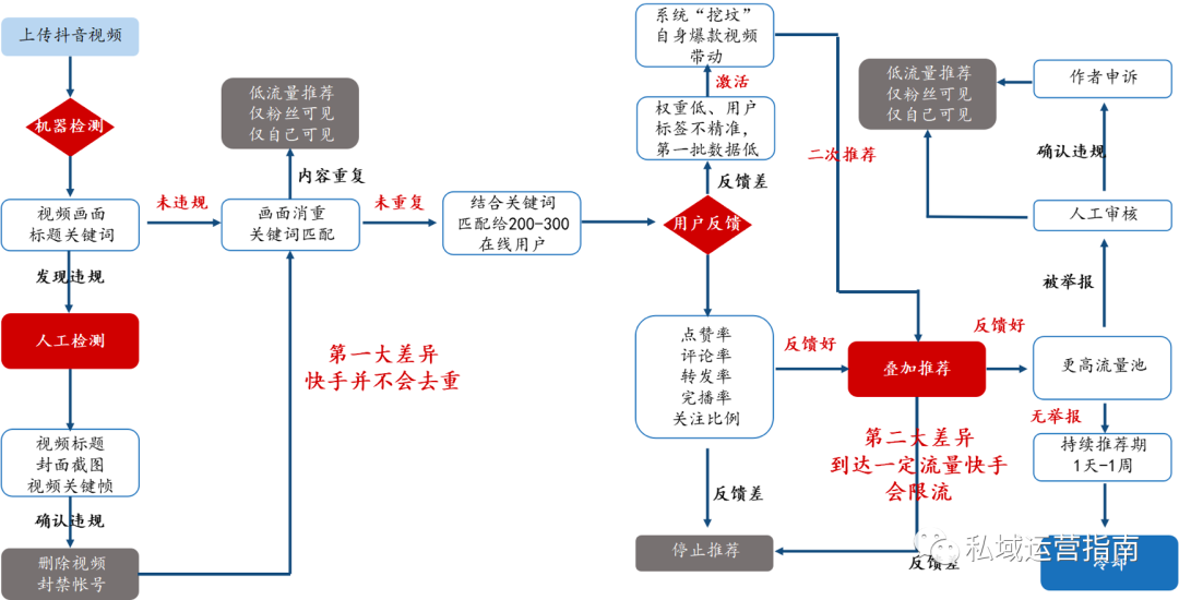 46页研究报告，告诉你微抖快红等7大平台的私域玩法