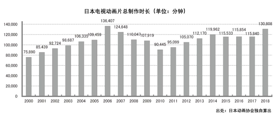 日本动画这一年：来自中国的收入减少，年产值增长不足1%，或将迎来“不景气”时代