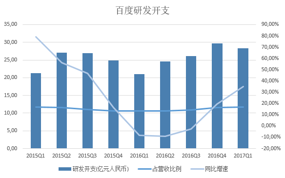 百度净利同比跌10%，陆奇说下季度加快AI新业务发展，开始回暖没？