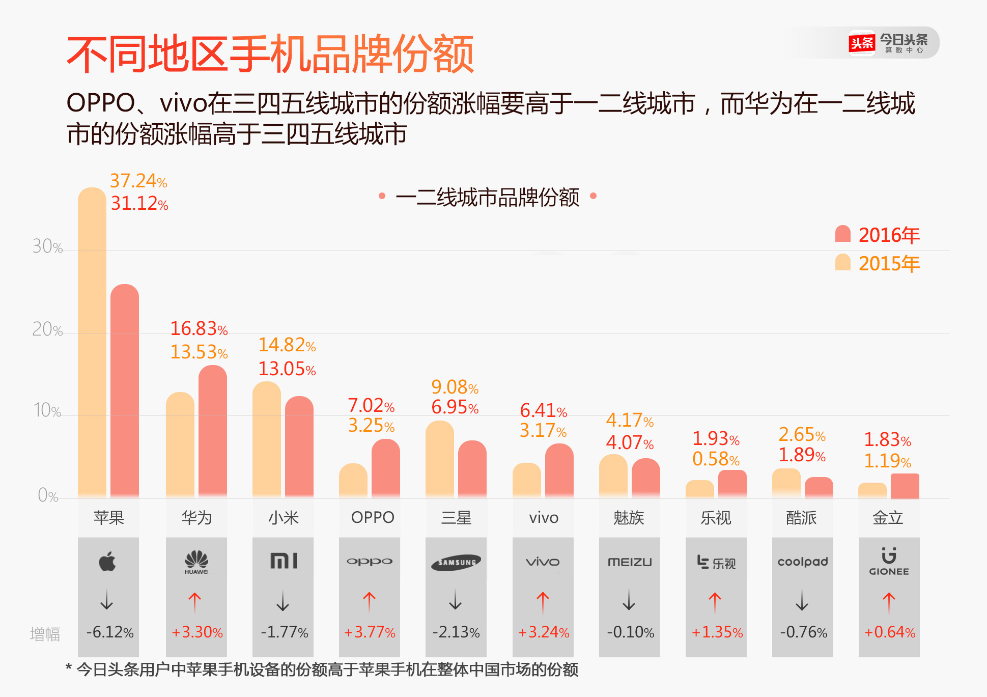 不少小米手机的年轻用户换机时选了OPPO和vivo？ 今日头条是这么说的