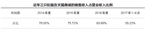 “对赌”协议终止，三只松鼠上市路还要蹦多久？