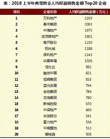 2018上半年中国房地产行业人效报告独家发布