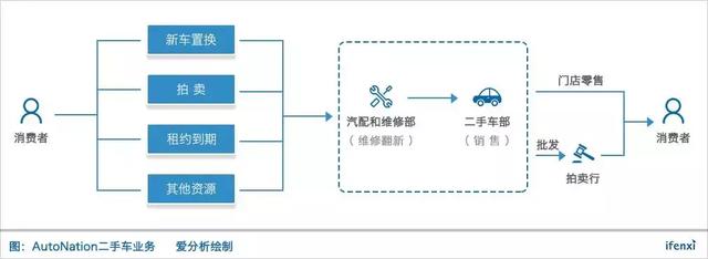 从全美经销商老大AutoNation身上，能看到广汇汽车千亿市值的未来？