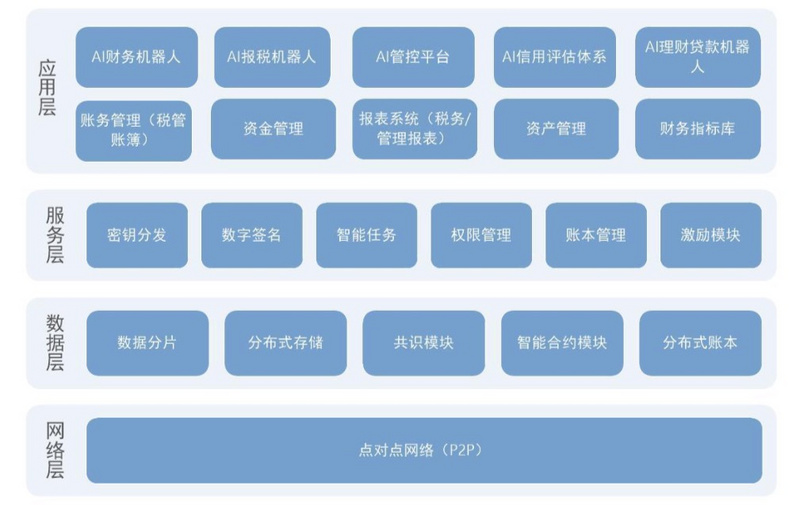 「小微财服」想借区块链为小微企业解决融资难、财务管理混乱等痛点