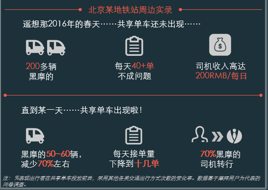 摩拜说有了共享单车，小汽车和黑摩的使用次数都少了一半