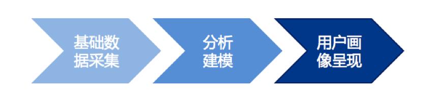 思路+步骤+方法，三步教你如何快速构建用户画像