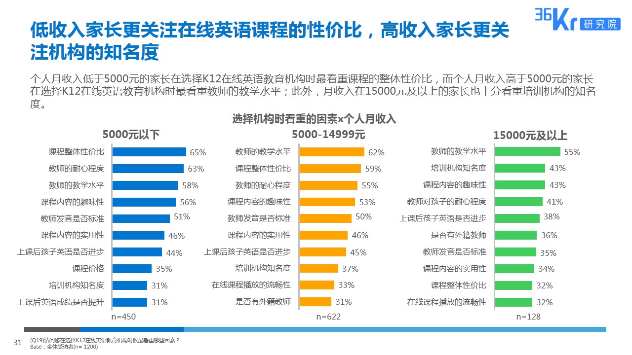 由线下到线上，拥抱英语教育新形式 | K12在线英语教育用户调研报告