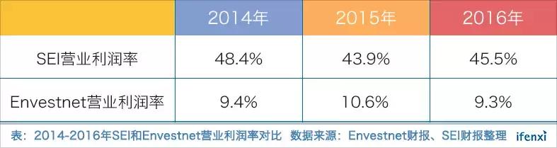 理财师工具平台Envestnet，为何市占率全美第一却盈利艰难？