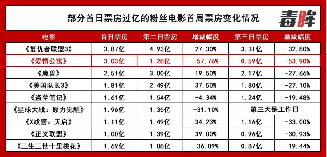《爱情公寓》票房跌幅创纪录，我们能从中反思什么？
