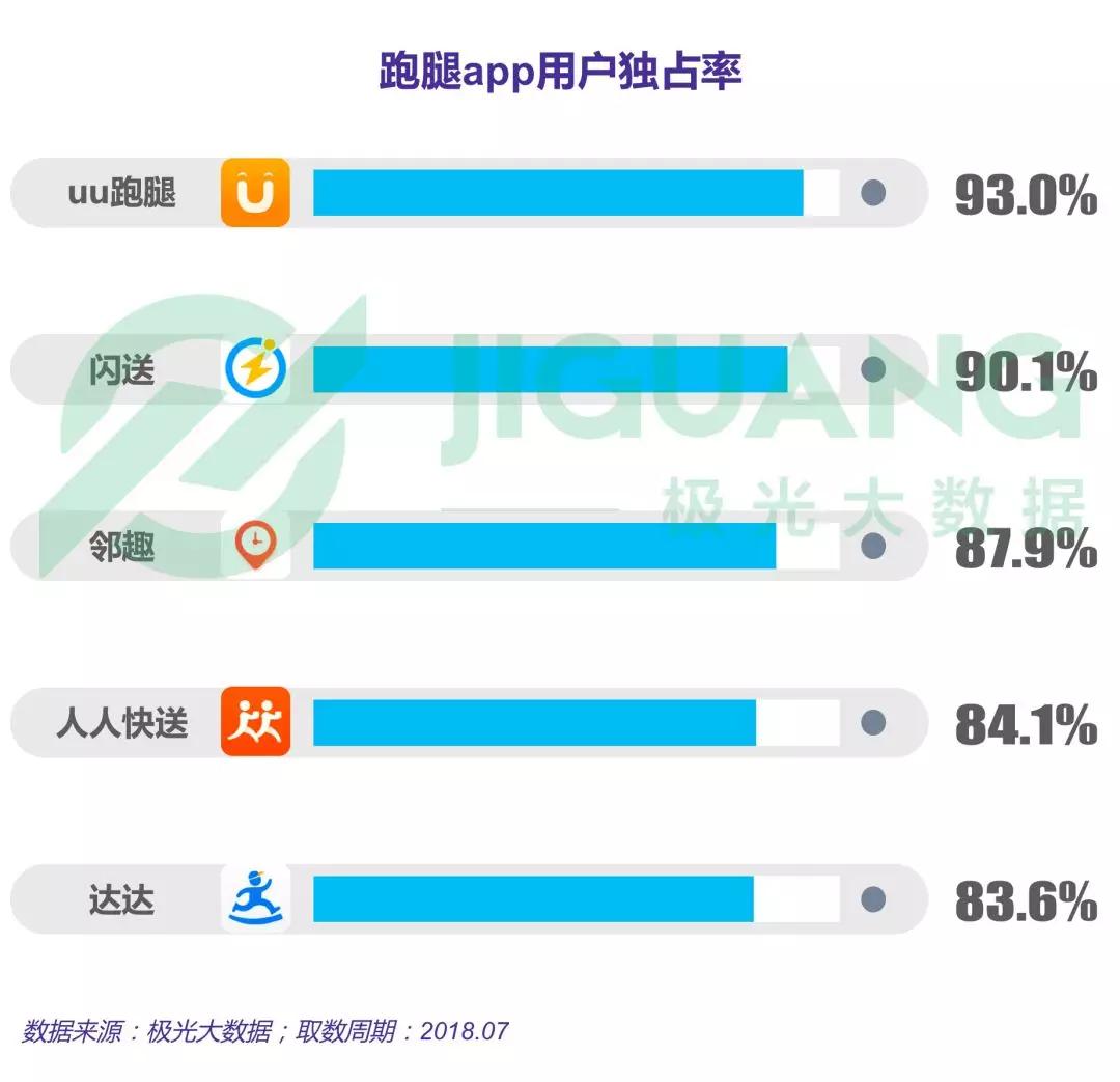 跑腿行业研究：闪送、uu跑腿和达达渗透率位于第一梯队