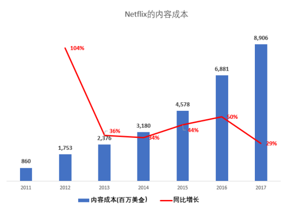 中国的Netflix终将诞生