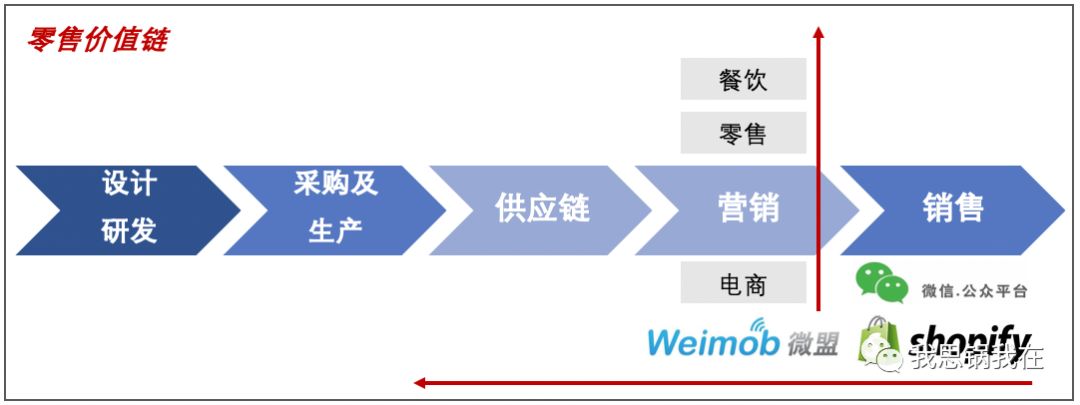 微信之下，微盟会成为下一个Shopify吗？