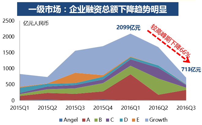 资本寒冬下的融资之道：高筑墙、广积粮、缓称王