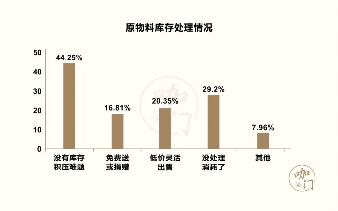 咖啡馆生存状况调查：1家店至少赔2万，近9成还能正常营业