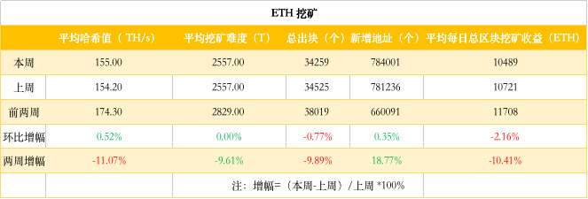 ETH周报 | 以太坊将于元旦进行“缪尔冰川”硬分叉；DEX一周链上交易额环比下降23%（12.23-12.29）