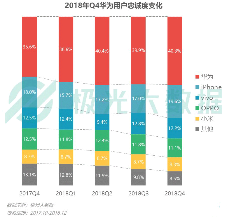 极光大数据：iPhone销量下滑？保有率首超华为跃居第一