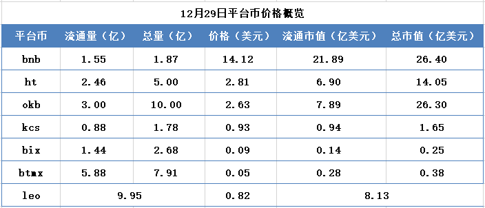 交易所周报 | 全球化将是交易所发展的大趋势；OKB 2019年收益率表现最佳；平台币价格初见止跌迹象（12.23-12.29）