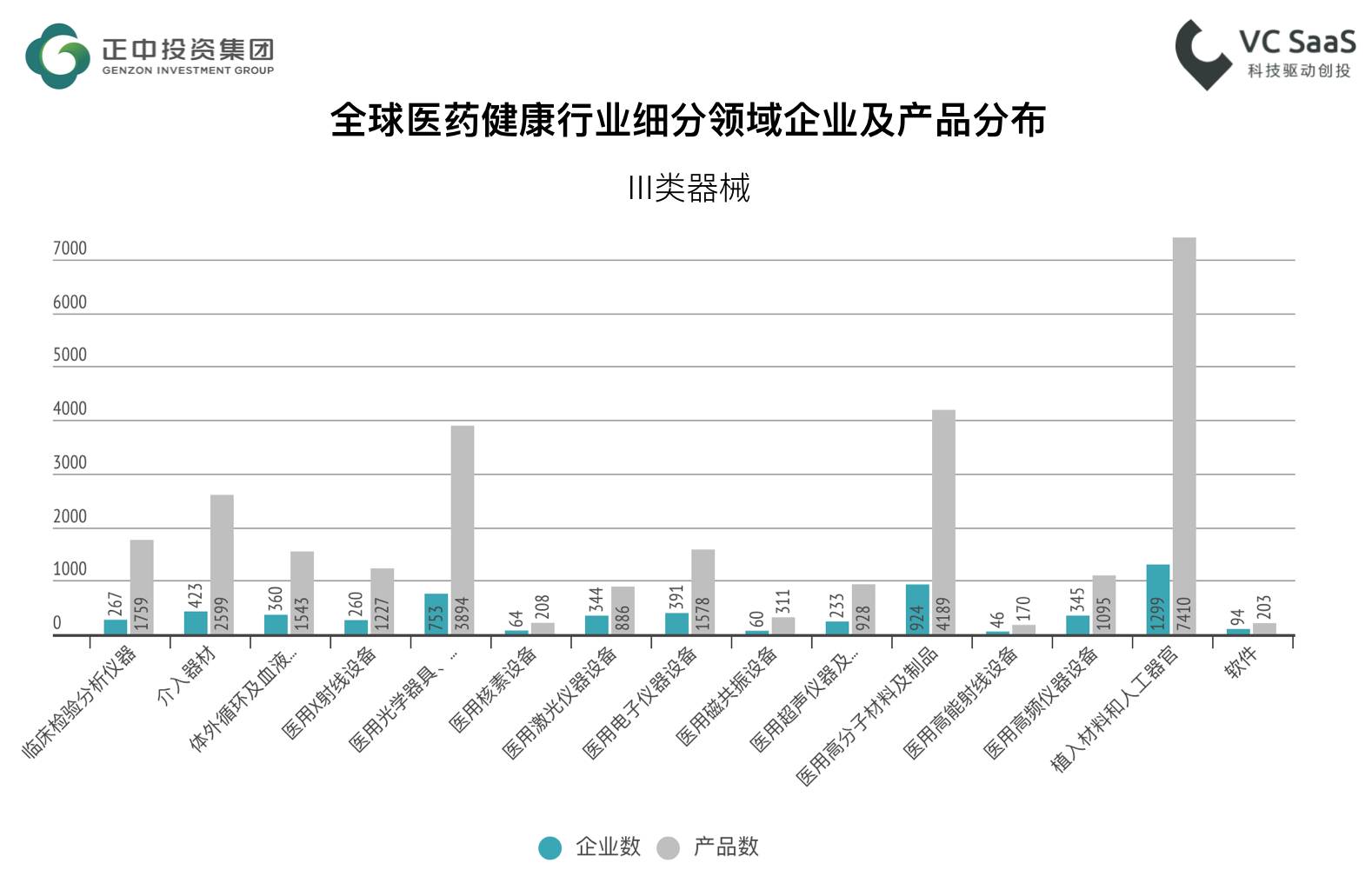 监测全球2239家医疗健康行业企业的发展数据，我们得到了此份分析报告