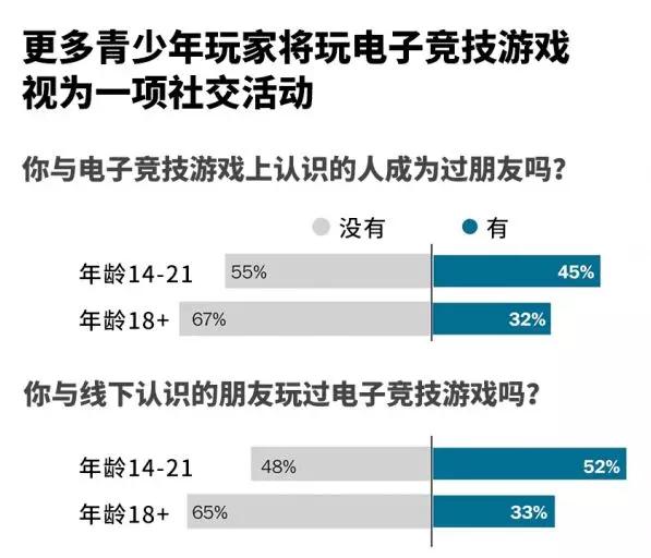 《华盛顿邮报》调查：网络游戏成美国年轻人重要社交手段