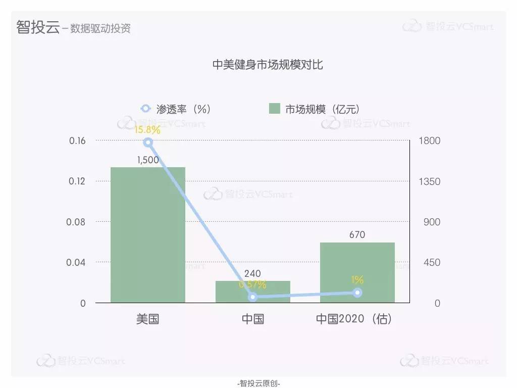 一份关于健身行业发展的简易研报：北京群众爱健身，北上健身房融资占大多数