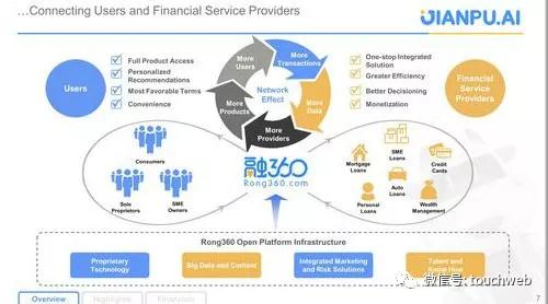 融360路演PPT曝光：将是继搜狗拍拍贷后又一家登录纽交所的企业