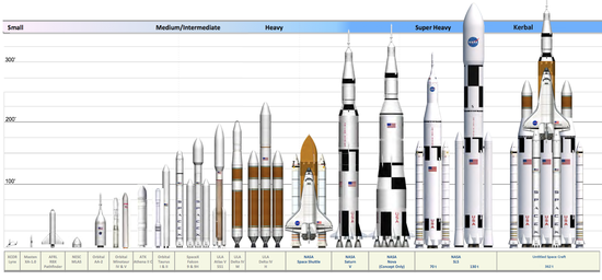 NASA的新火箭或2020年首飞，投资是猎鹰重型的46倍