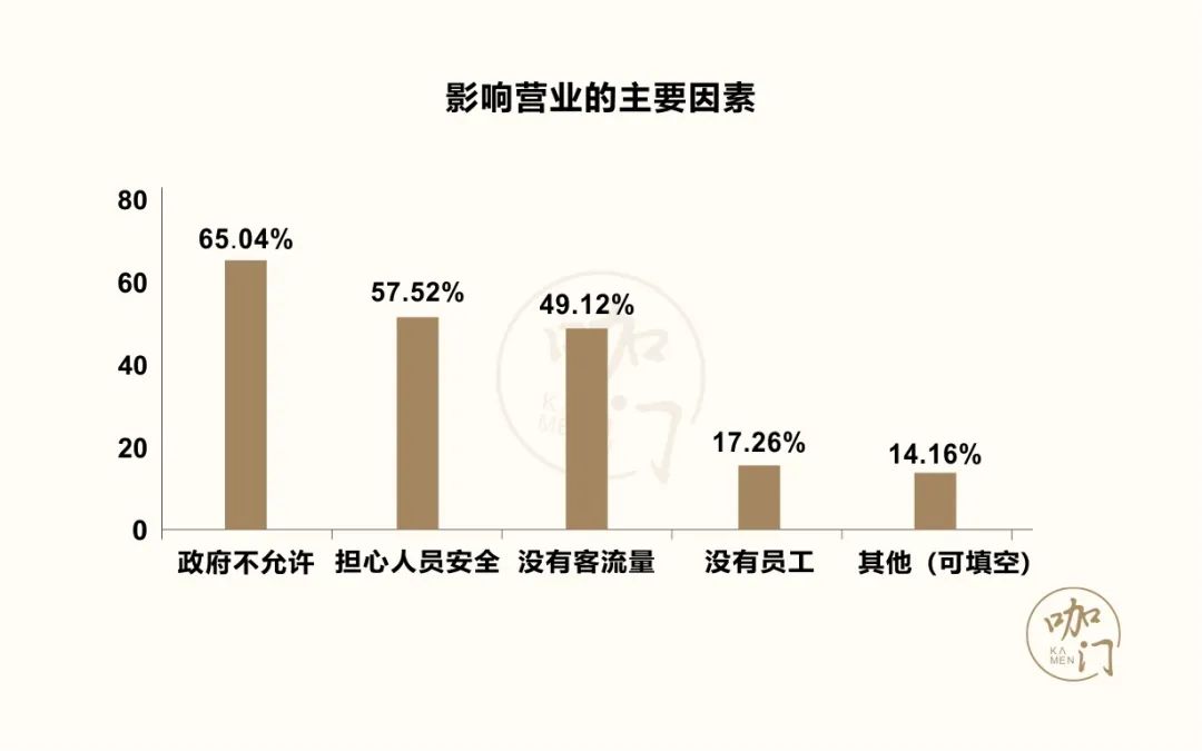 咖啡馆生存状况调查：1家店至少赔2万，近9成还能正常营业