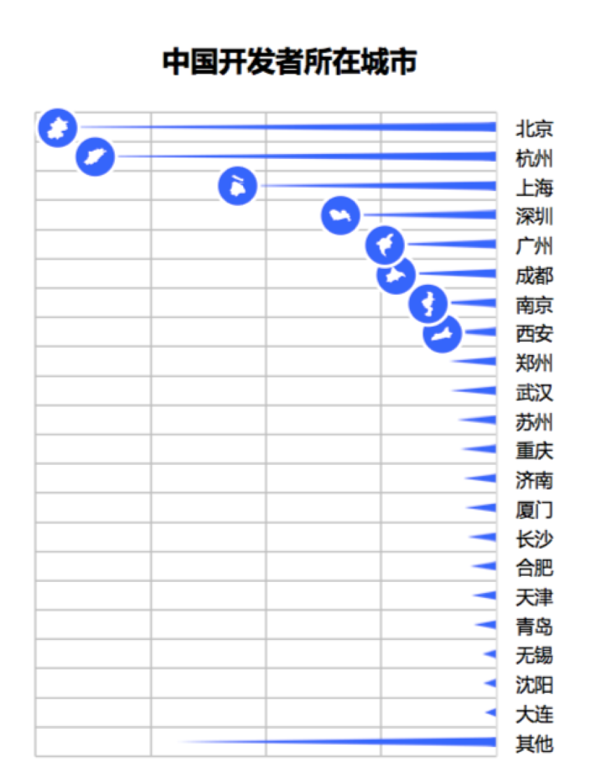 深度揭秘中国开发者现状