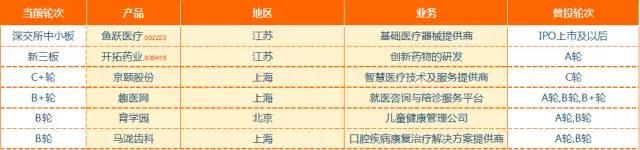 狩猎医健圈，数据解读2016年十大最猛投资机构